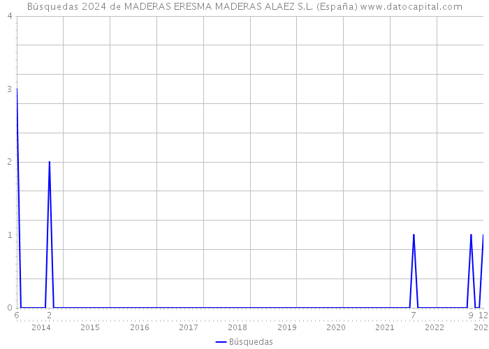 Búsquedas 2024 de MADERAS ERESMA MADERAS ALAEZ S.L. (España) 