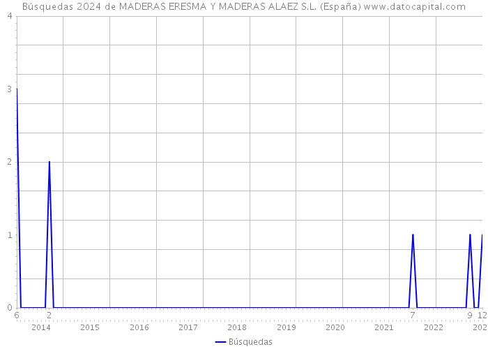 Búsquedas 2024 de MADERAS ERESMA Y MADERAS ALAEZ S.L. (España) 