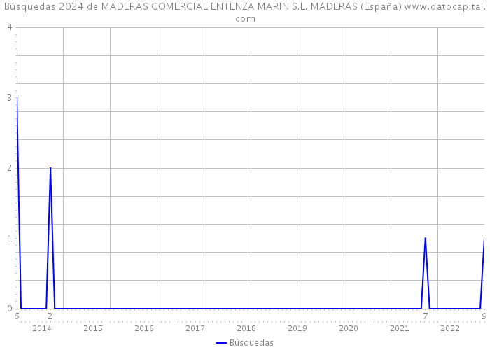 Búsquedas 2024 de MADERAS COMERCIAL ENTENZA MARIN S.L. MADERAS (España) 