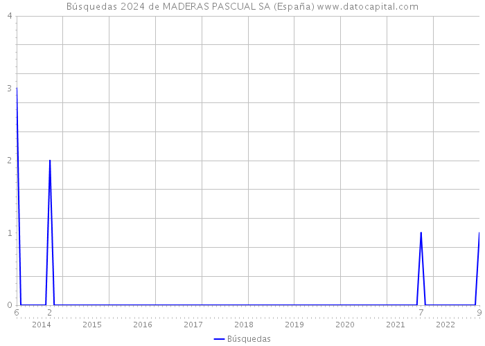 Búsquedas 2024 de MADERAS PASCUAL SA (España) 
