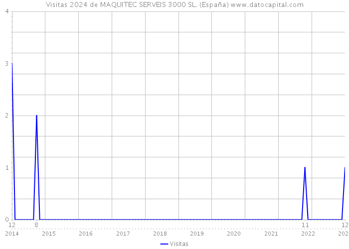 Visitas 2024 de MAQUITEC SERVEIS 3000 SL. (España) 