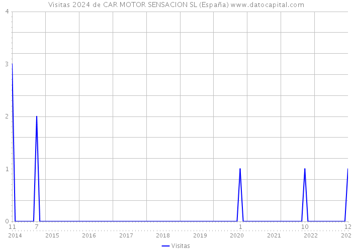 Visitas 2024 de CAR MOTOR SENSACION SL (España) 