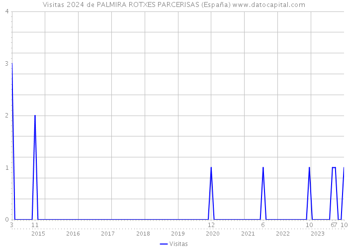 Visitas 2024 de PALMIRA ROTXES PARCERISAS (España) 
