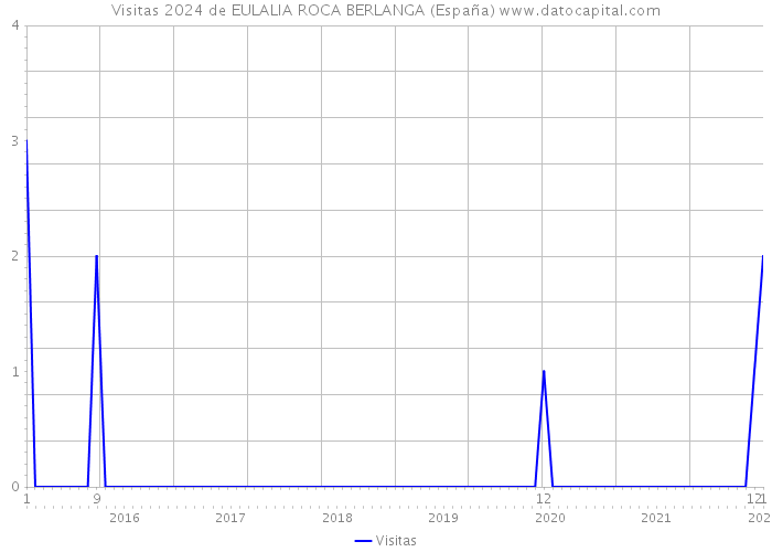 Visitas 2024 de EULALIA ROCA BERLANGA (España) 