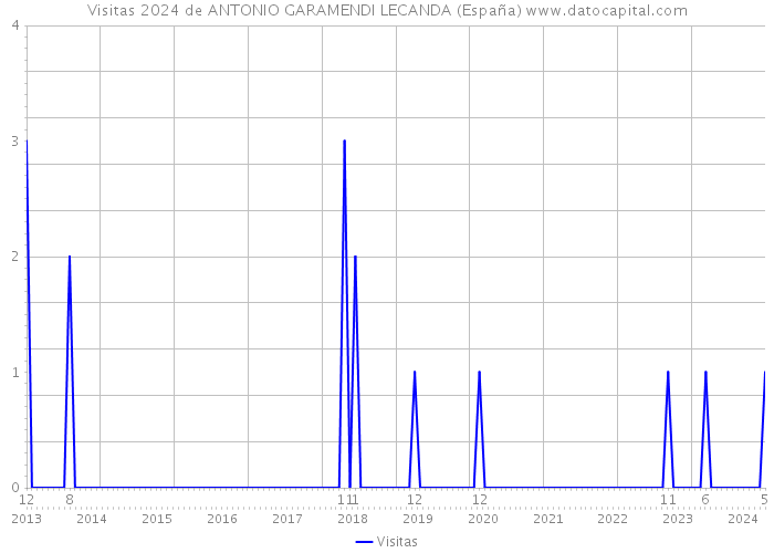 Visitas 2024 de ANTONIO GARAMENDI LECANDA (España) 