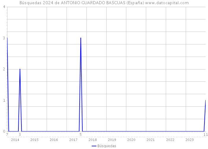 Búsquedas 2024 de ANTONIO GUARDADO BASCUAS (España) 