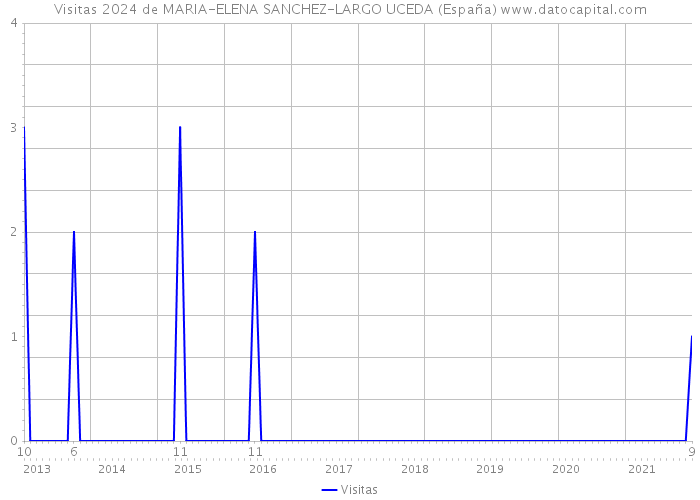 Visitas 2024 de MARIA-ELENA SANCHEZ-LARGO UCEDA (España) 