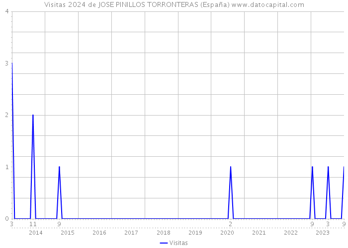 Visitas 2024 de JOSE PINILLOS TORRONTERAS (España) 