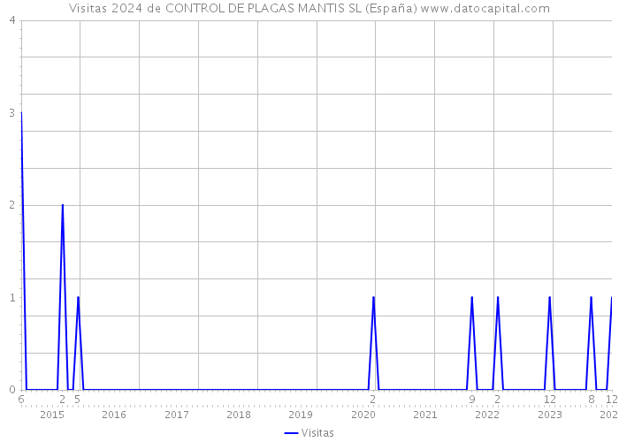 Visitas 2024 de CONTROL DE PLAGAS MANTIS SL (España) 