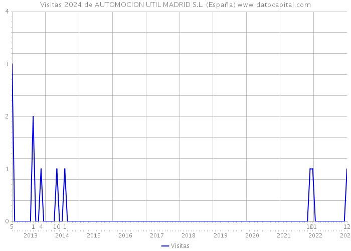 Visitas 2024 de AUTOMOCION UTIL MADRID S.L. (España) 