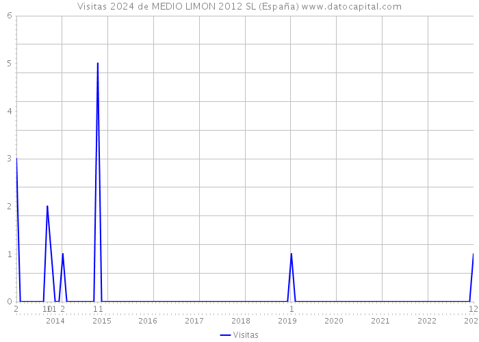 Visitas 2024 de MEDIO LIMON 2012 SL (España) 