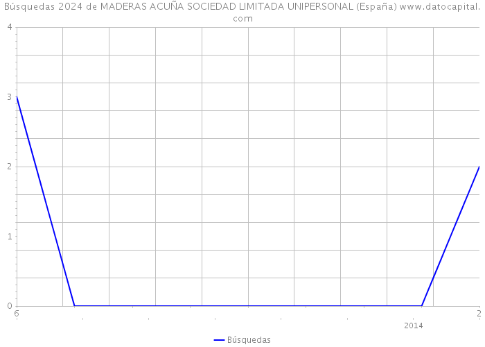 Búsquedas 2024 de MADERAS ACUÑA SOCIEDAD LIMITADA UNIPERSONAL (España) 