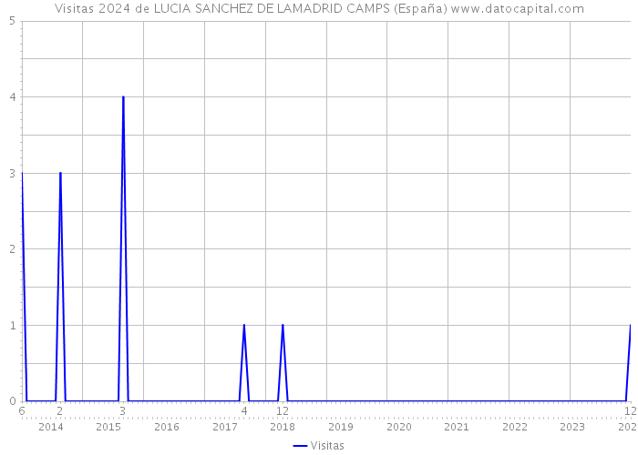 Visitas 2024 de LUCIA SANCHEZ DE LAMADRID CAMPS (España) 