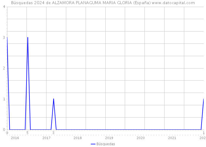 Búsquedas 2024 de ALZAMORA PLANAGUMA MARIA GLORIA (España) 