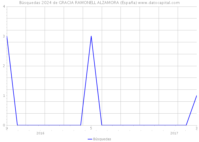 Búsquedas 2024 de GRACIA RAMONELL ALZAMORA (España) 