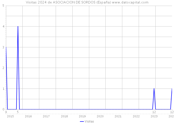Visitas 2024 de ASOCIACION DE SORDOS (España) 