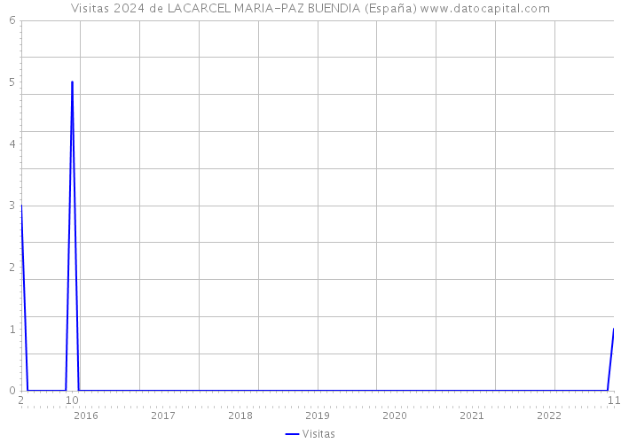 Visitas 2024 de LACARCEL MARIA-PAZ BUENDIA (España) 