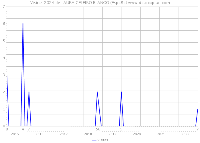 Visitas 2024 de LAURA CELEIRO BLANCO (España) 