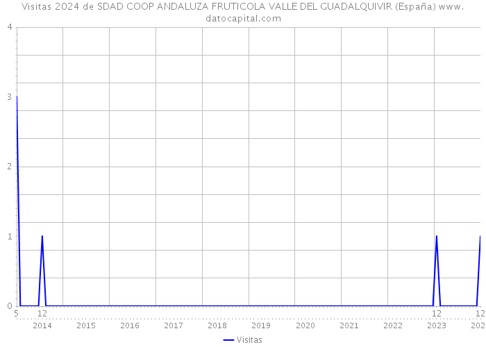 Visitas 2024 de SDAD COOP ANDALUZA FRUTICOLA VALLE DEL GUADALQUIVIR (España) 