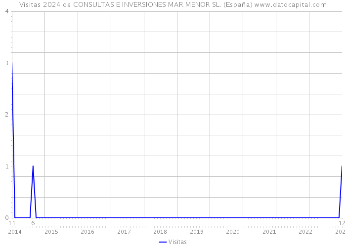 Visitas 2024 de CONSULTAS E INVERSIONES MAR MENOR SL. (España) 