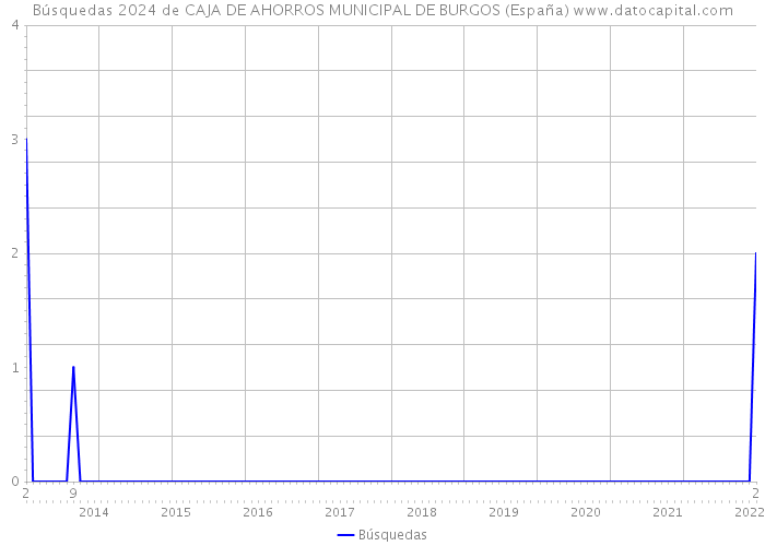 Búsquedas 2024 de CAJA DE AHORROS MUNICIPAL DE BURGOS (España) 
