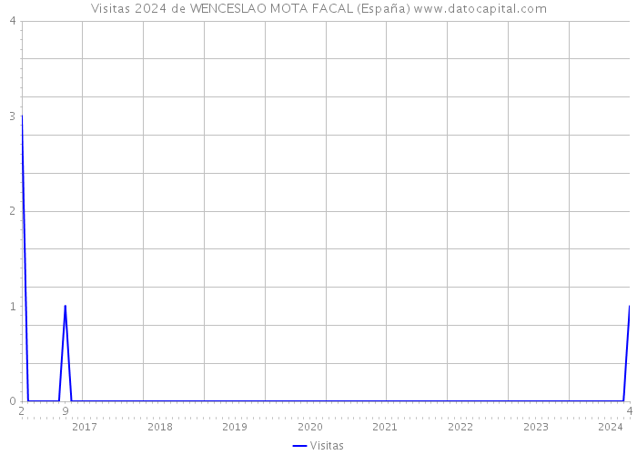 Visitas 2024 de WENCESLAO MOTA FACAL (España) 