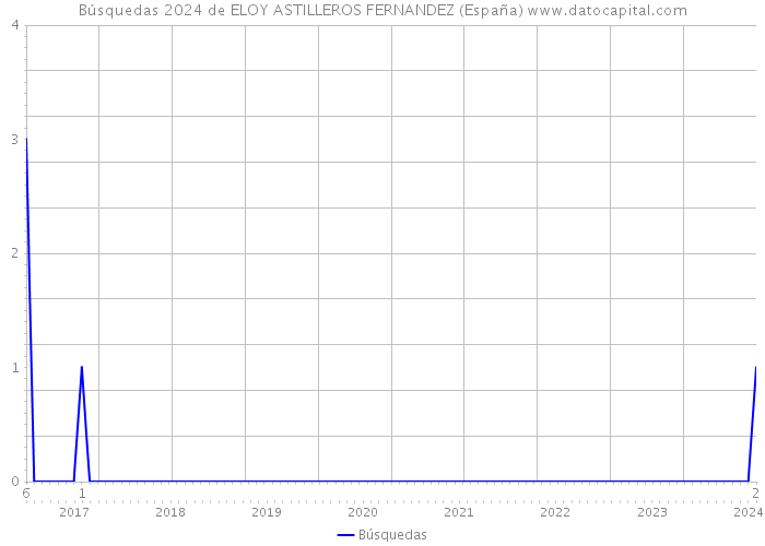 Búsquedas 2024 de ELOY ASTILLEROS FERNANDEZ (España) 