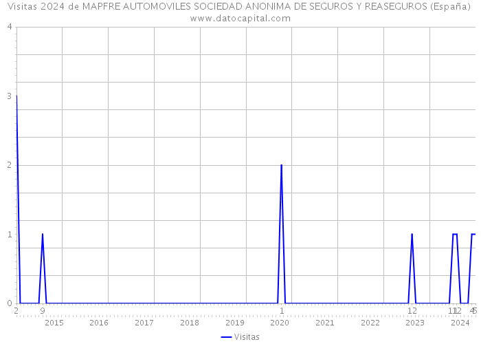 Visitas 2024 de MAPFRE AUTOMOVILES SOCIEDAD ANONIMA DE SEGUROS Y REASEGUROS (España) 