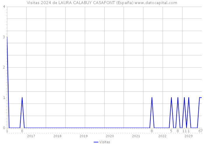 Visitas 2024 de LAURA CALABUY CASAFONT (España) 