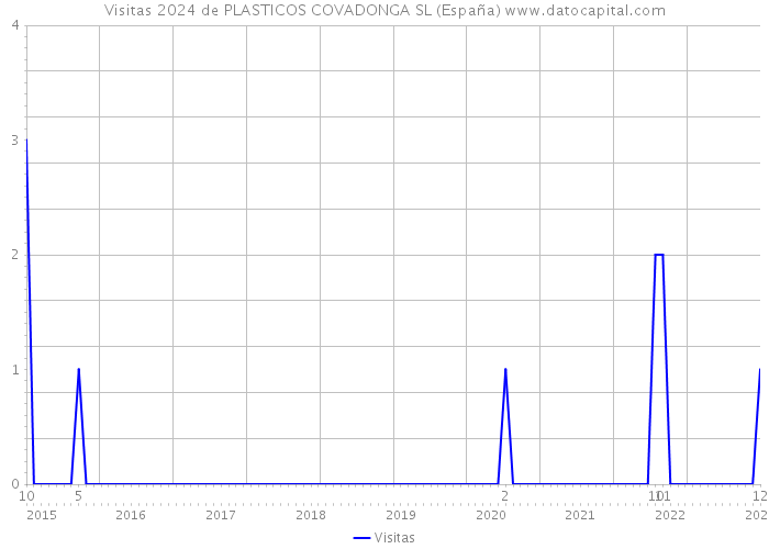 Visitas 2024 de PLASTICOS COVADONGA SL (España) 