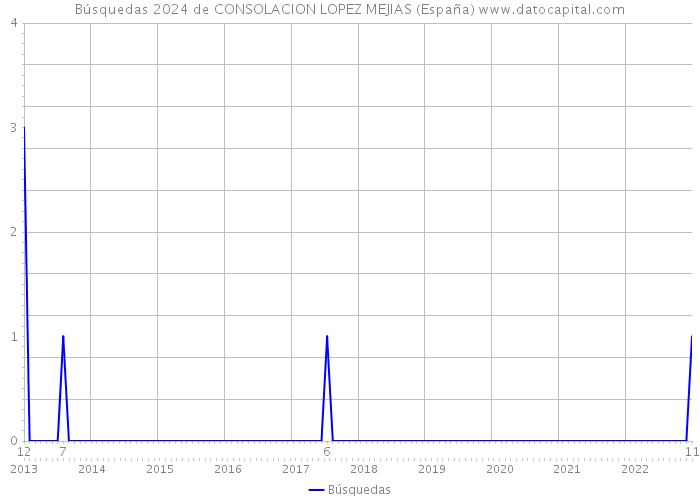 Búsquedas 2024 de CONSOLACION LOPEZ MEJIAS (España) 