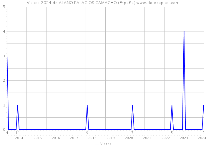 Visitas 2024 de ALANO PALACIOS CAMACHO (España) 