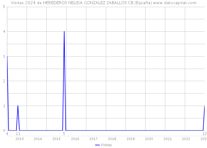 Visitas 2024 de HEREDEROS NELIDA GONZALEZ ZABALLOS CB (España) 