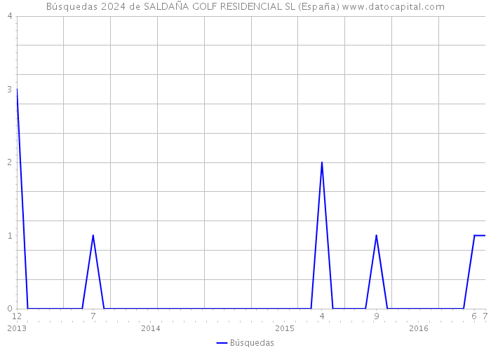 Búsquedas 2024 de SALDAÑA GOLF RESIDENCIAL SL (España) 