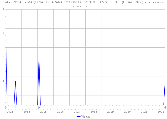Visitas 2024 de MAQUINAS DE APARAR Y CONFECCION ROBLES S.L. (EN LIQUIDACION) (España) 