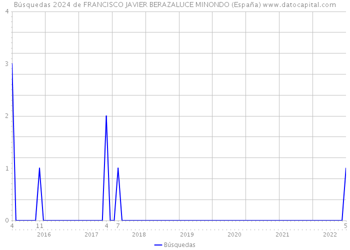 Búsquedas 2024 de FRANCISCO JAVIER BERAZALUCE MINONDO (España) 