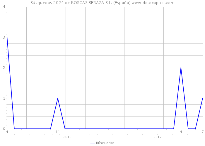Búsquedas 2024 de ROSCAS BERAZA S.L. (España) 