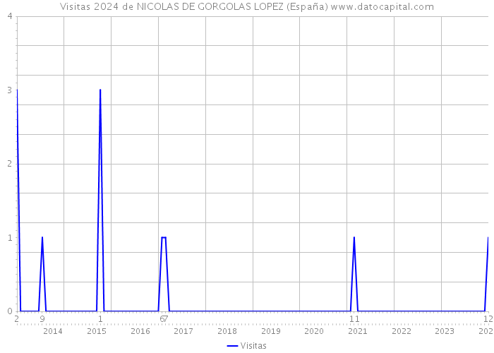 Visitas 2024 de NICOLAS DE GORGOLAS LOPEZ (España) 