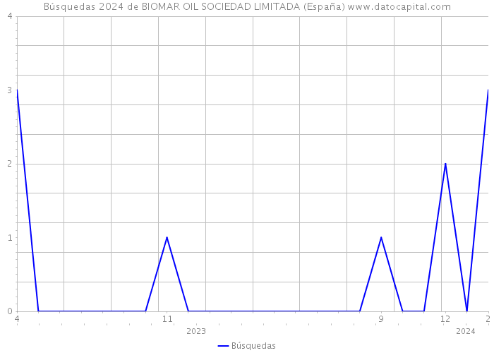 Búsquedas 2024 de BIOMAR OIL SOCIEDAD LIMITADA (España) 