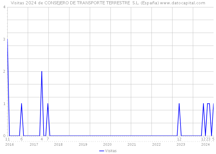 Visitas 2024 de CONSEJERO DE TRANSPORTE TERRESTRE S.L. (España) 