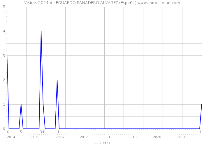 Visitas 2024 de EDUARDO PANADERO ALVAREZ (España) 