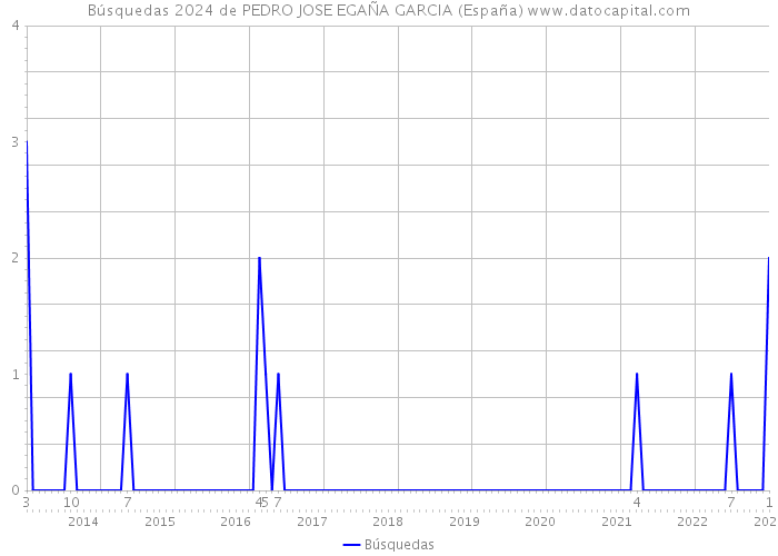 Búsquedas 2024 de PEDRO JOSE EGAÑA GARCIA (España) 