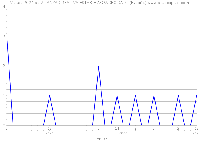 Visitas 2024 de ALIANZA CREATIVA ESTABLE AGRADECIDA SL (España) 