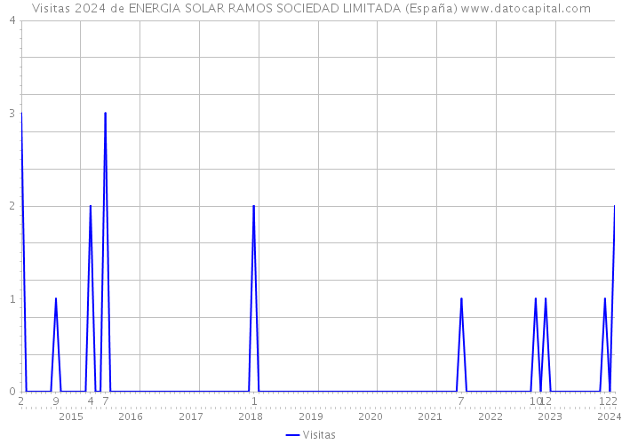 Visitas 2024 de ENERGIA SOLAR RAMOS SOCIEDAD LIMITADA (España) 