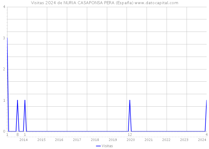 Visitas 2024 de NURIA CASAPONSA PERA (España) 