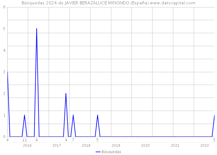 Búsquedas 2024 de JAVIER BERAZALUCE MINONDO (España) 