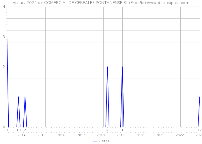 Visitas 2024 de COMERCIAL DE CEREALES PONTANENSE SL (España) 