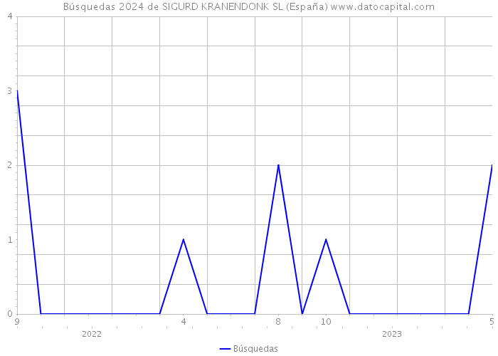 Búsquedas 2024 de SIGURD KRANENDONK SL (España) 