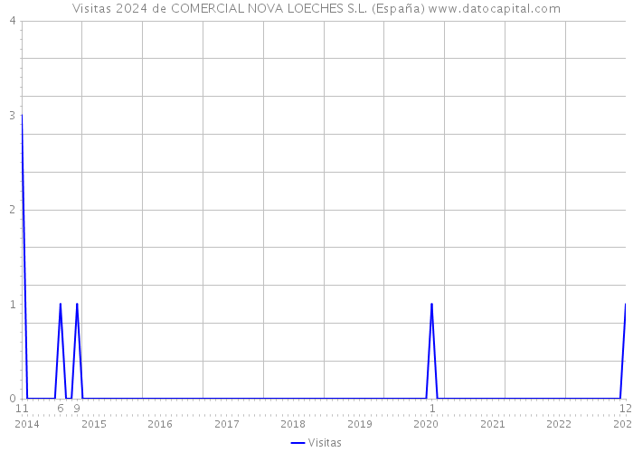 Visitas 2024 de COMERCIAL NOVA LOECHES S.L. (España) 