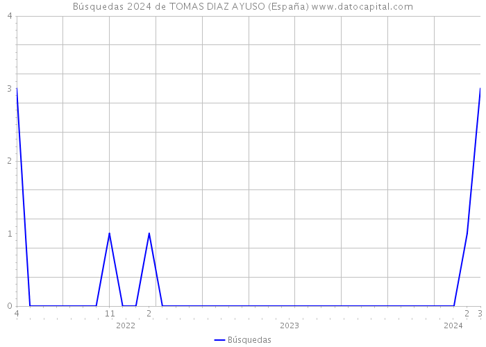 Búsquedas 2024 de TOMAS DIAZ AYUSO (España) 